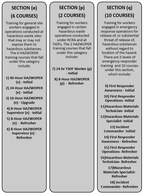 HAZWOPER Training Levels