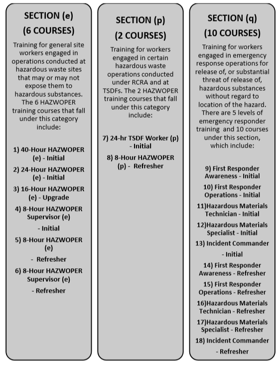 Training for HAZWOPER Workers