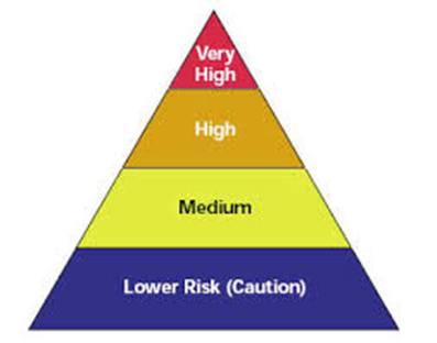 employees on four risk levels