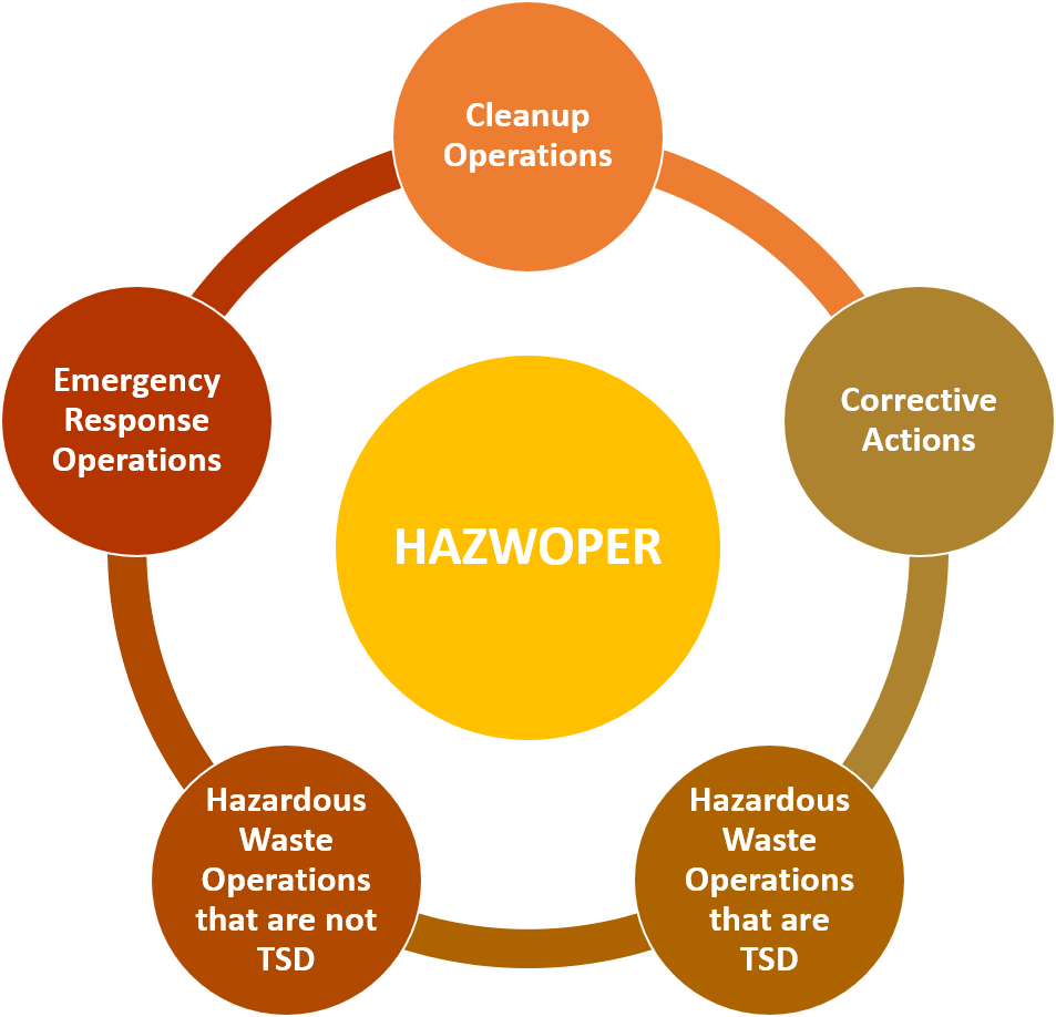 HAZWOPER standard