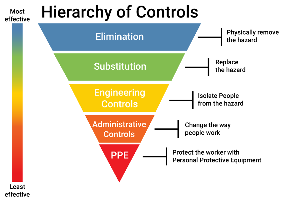 NIOSH Hierarchy of Controls Upside Down Pyramid