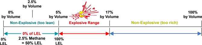 Visual example to show where on the scale percentage of LEL is measured