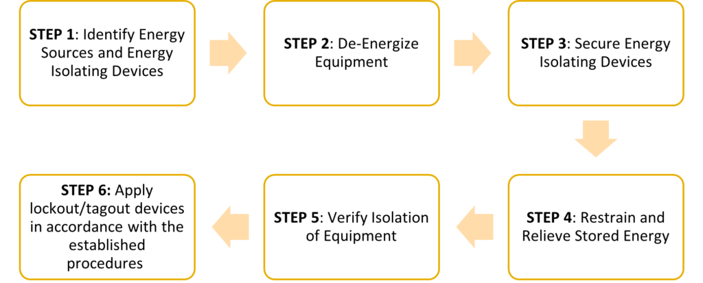 Lockout/Tagout (LOTO) Procedures for Electrical Equipment