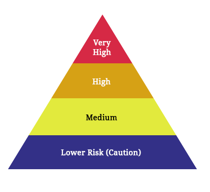 employees on four risk levels
