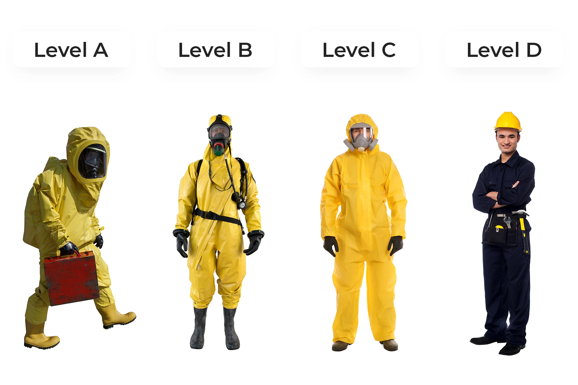 HAZMAT Suits – Levels of Protection