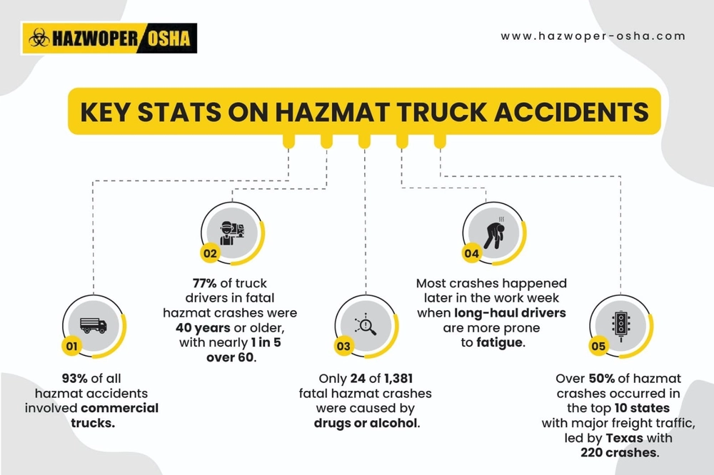 The causes of HAZMAT Trucking accidents in USA and other factors associated with it.