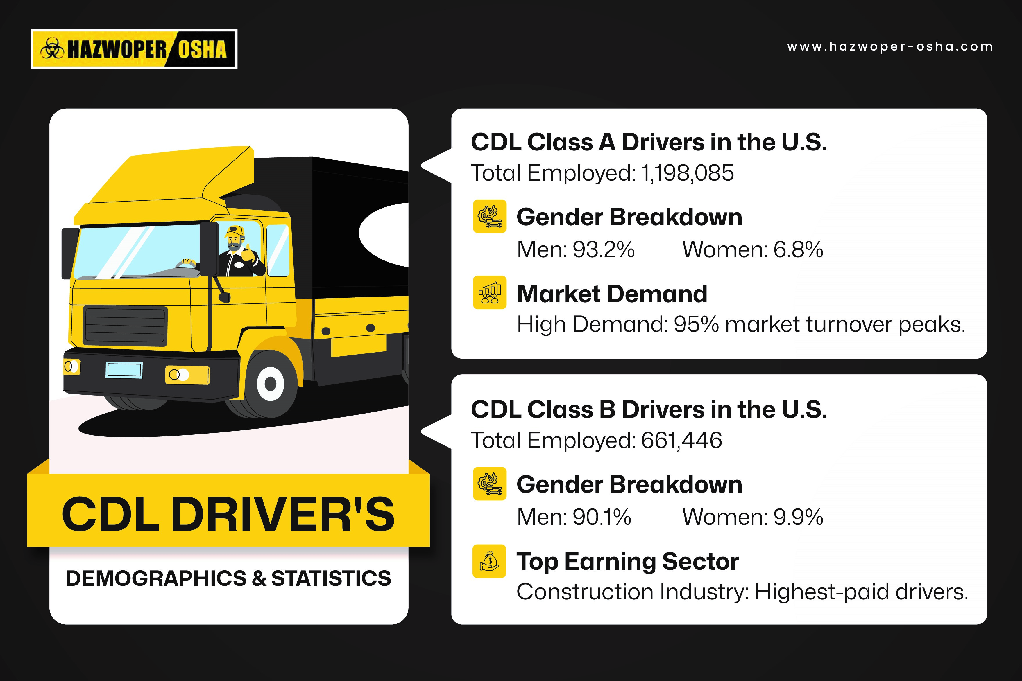 Demographics and Statistics of CDL Drivers.