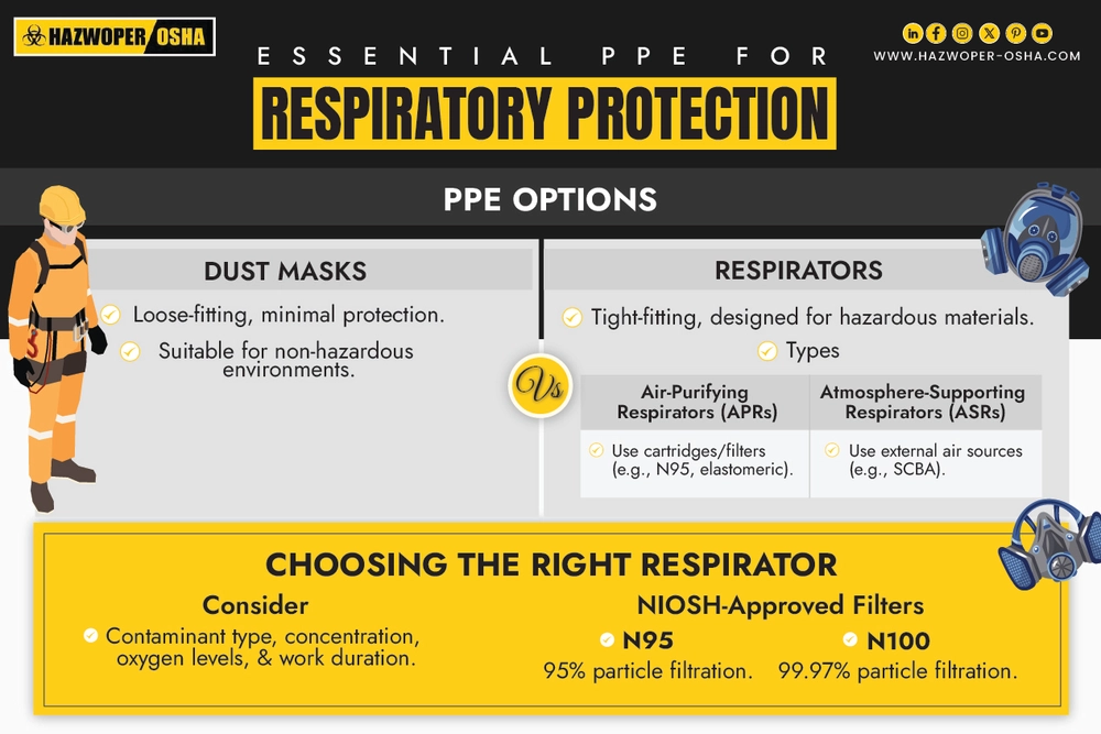 Essential PPE for Respiratory Protection.