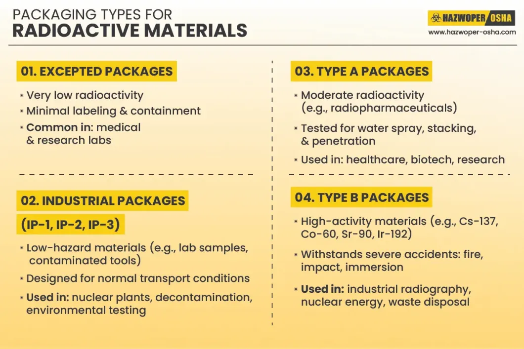 Packaging types for Radioactive Materials