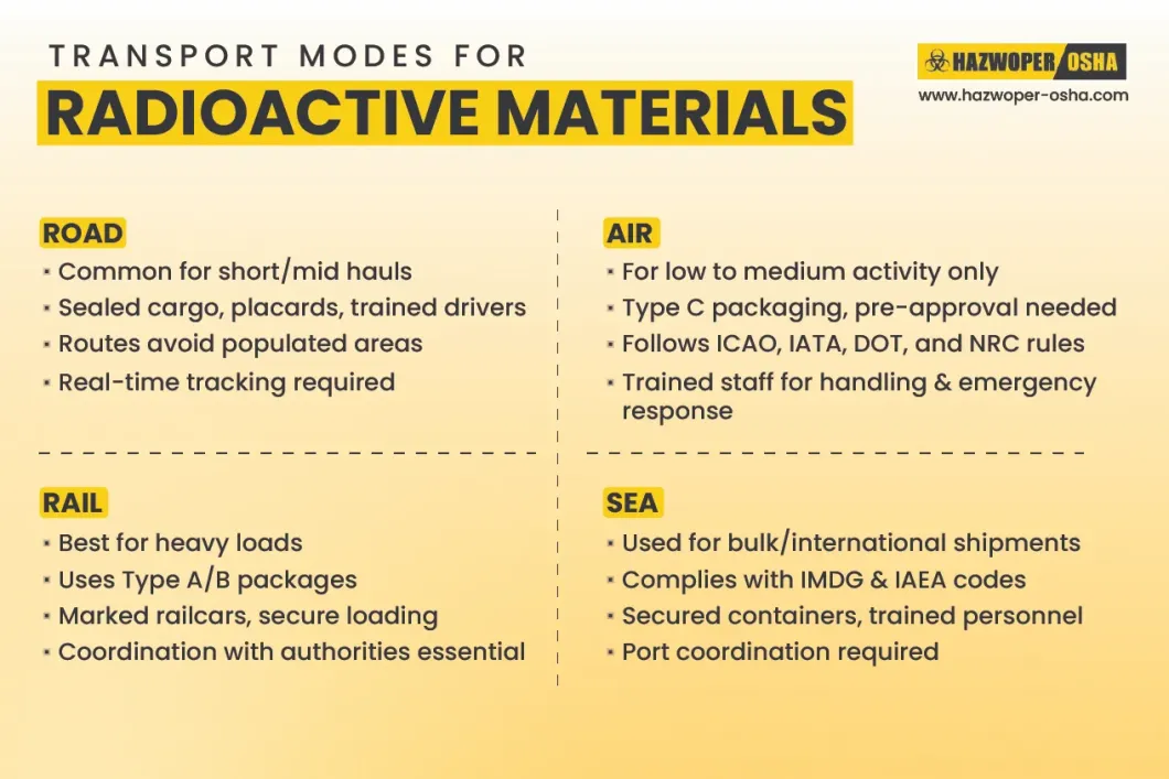 Transport modes for Radiactive Materials
