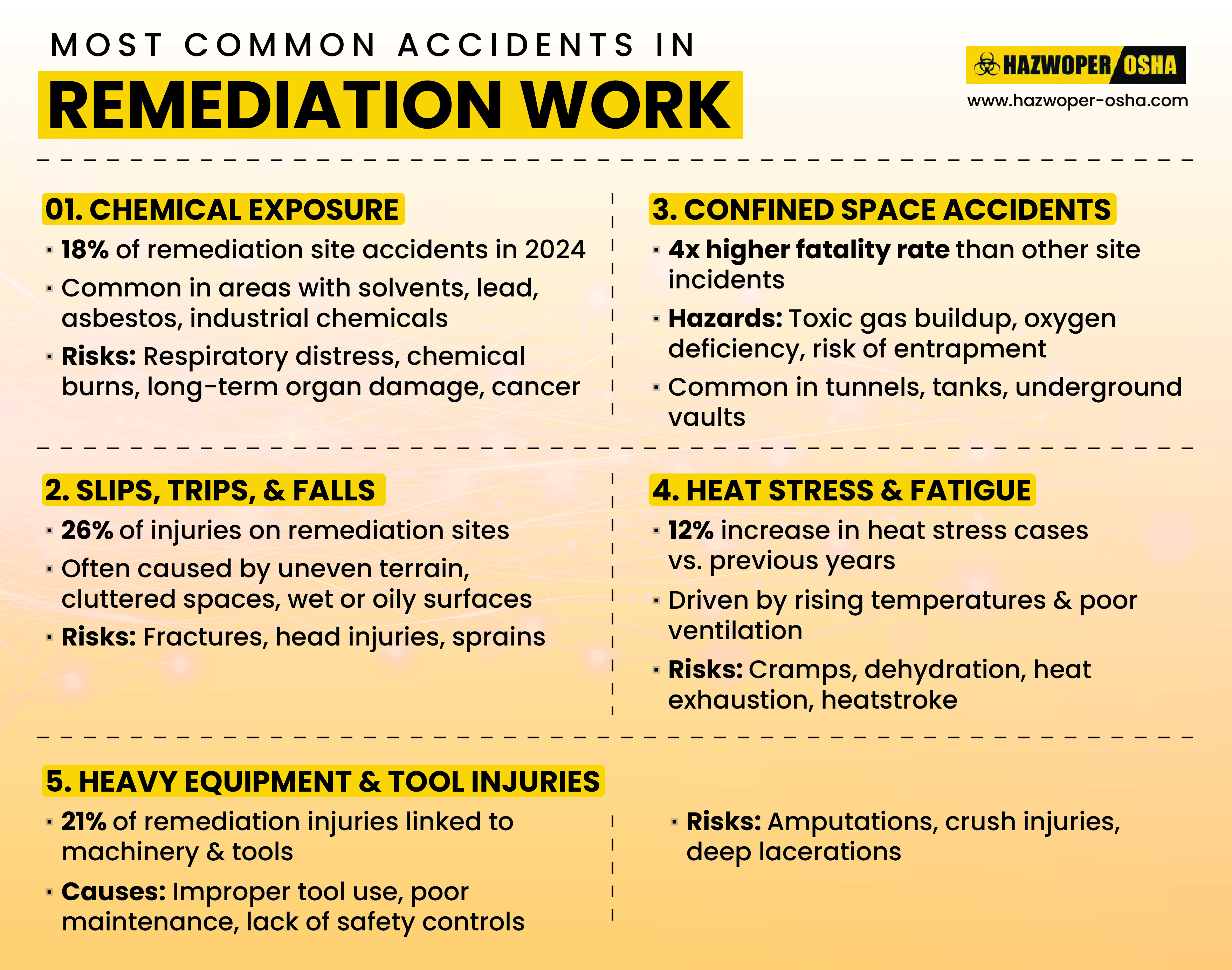 Most Common Accidents In Remediation Work