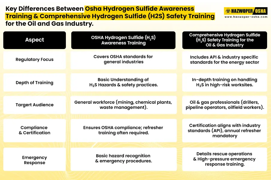 Difference between OSHA Hydrogen Sulfide Awareness Training and Comprehensive Hydrogen Sulfide (H₂S) Safety Training for the Oil & Gas Industry